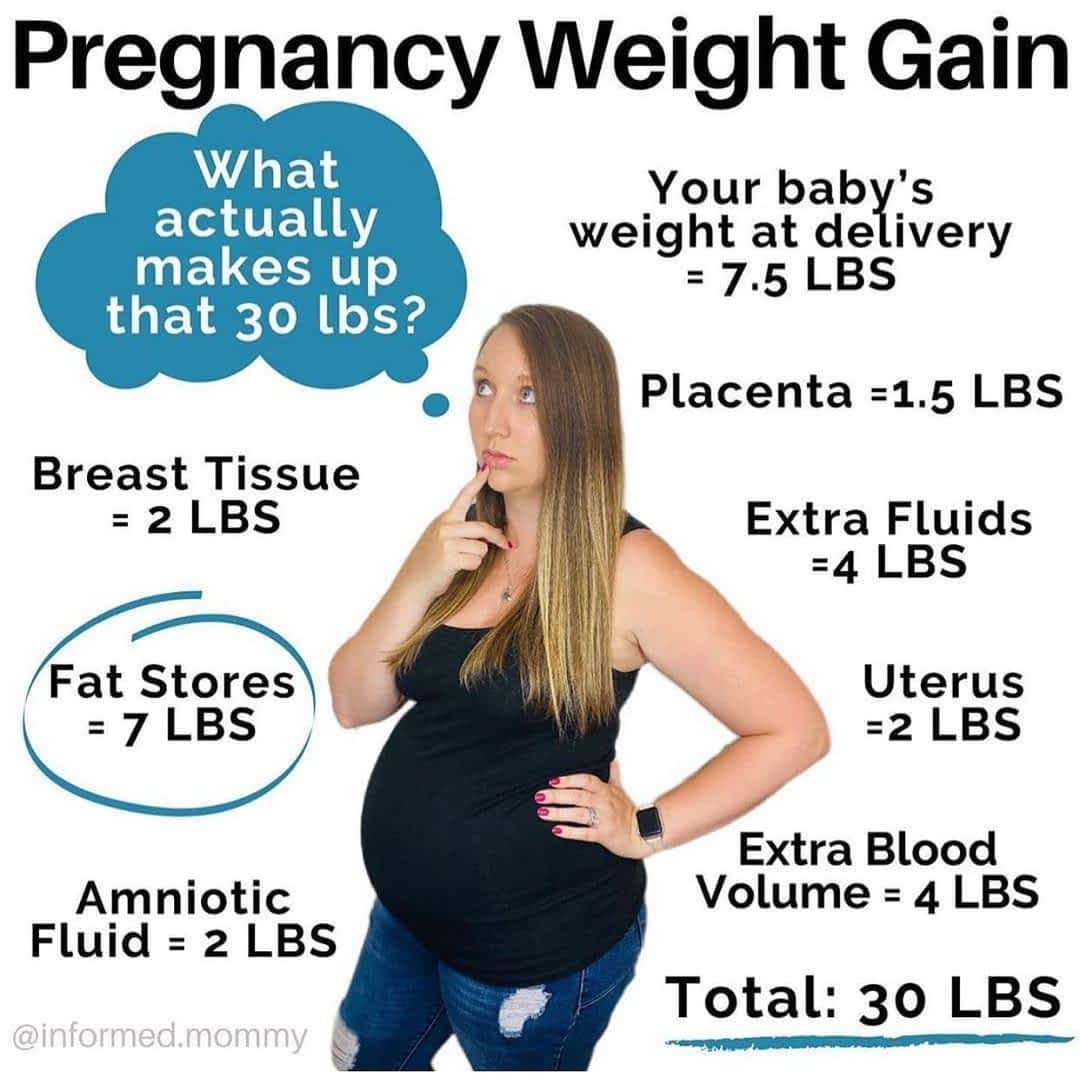 Weight Gain During Pregnancy - Infographic - 2021 Weight Gain During Pregnancy - Infographic - 2021